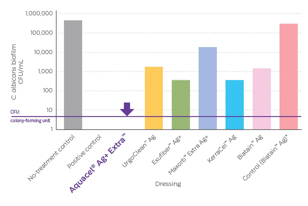 Grafico a barre che mostra la medicazione Aquacel® Ag+ Extra™ nel ridurre i biofilm fungini e candida albicans rispetto ad altre medicazioni.
