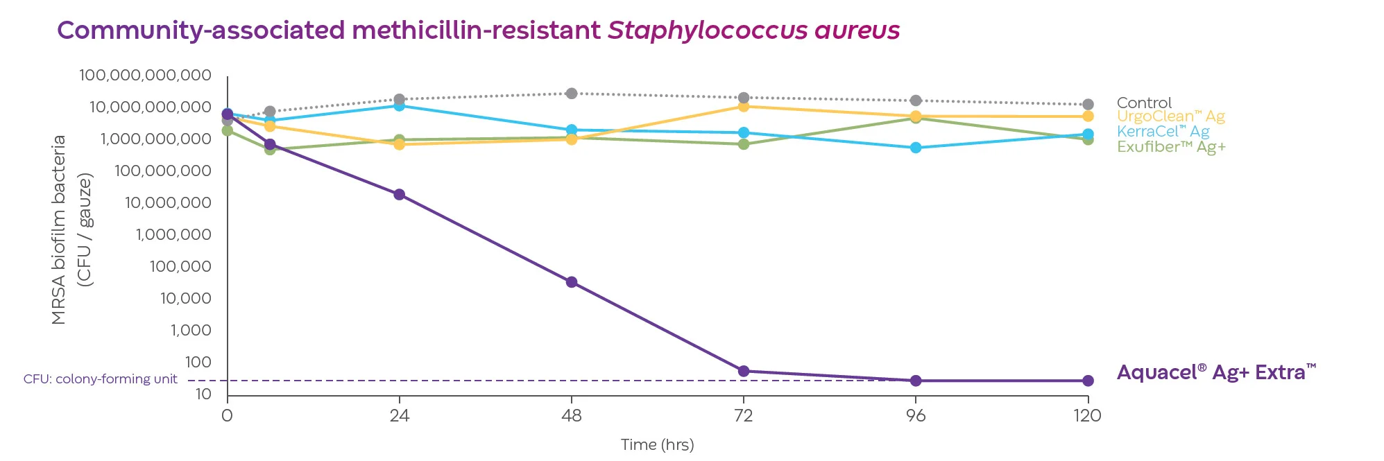Un grafico a linee che mostra Aquacel Ag+ Extra™ rispetto ad altre medicazioni all'argento nel ridurre i batteri del biofilm nel tempo.