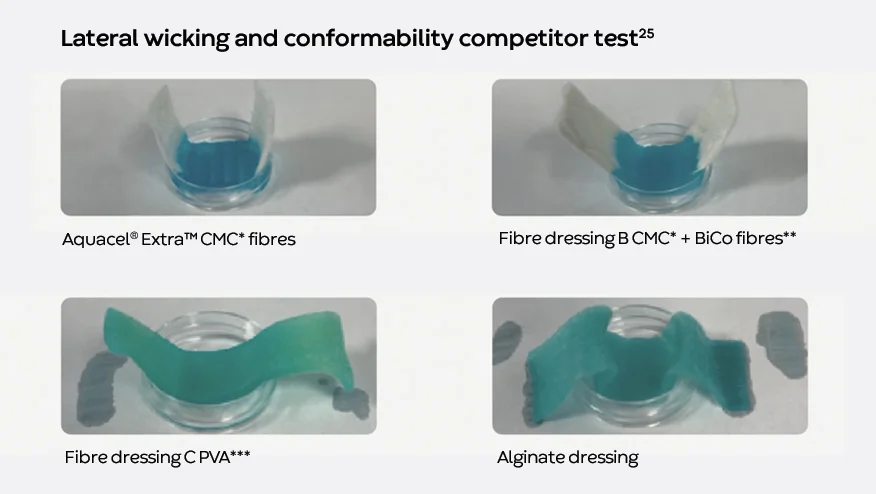 Comparison of lateral wicking and conformability: Aquacel Extra CMC fibres vs. competitor fibre and alginate dressings.